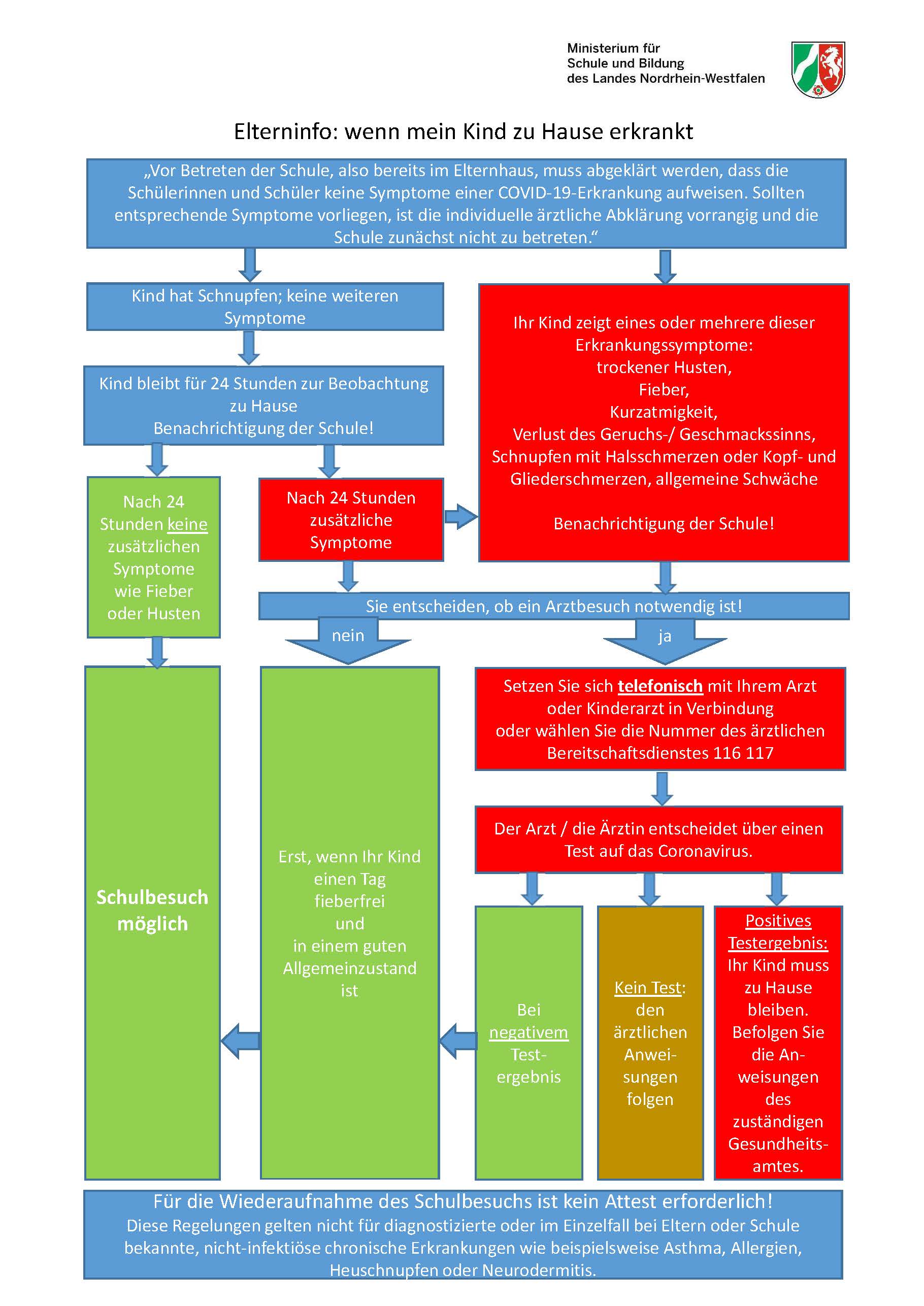 Erkrankung Kind Schaubild