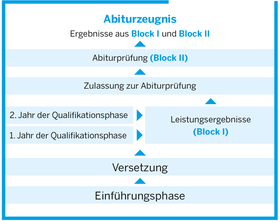 schematische darstellung der gymnasialen oberstufe 10 2020